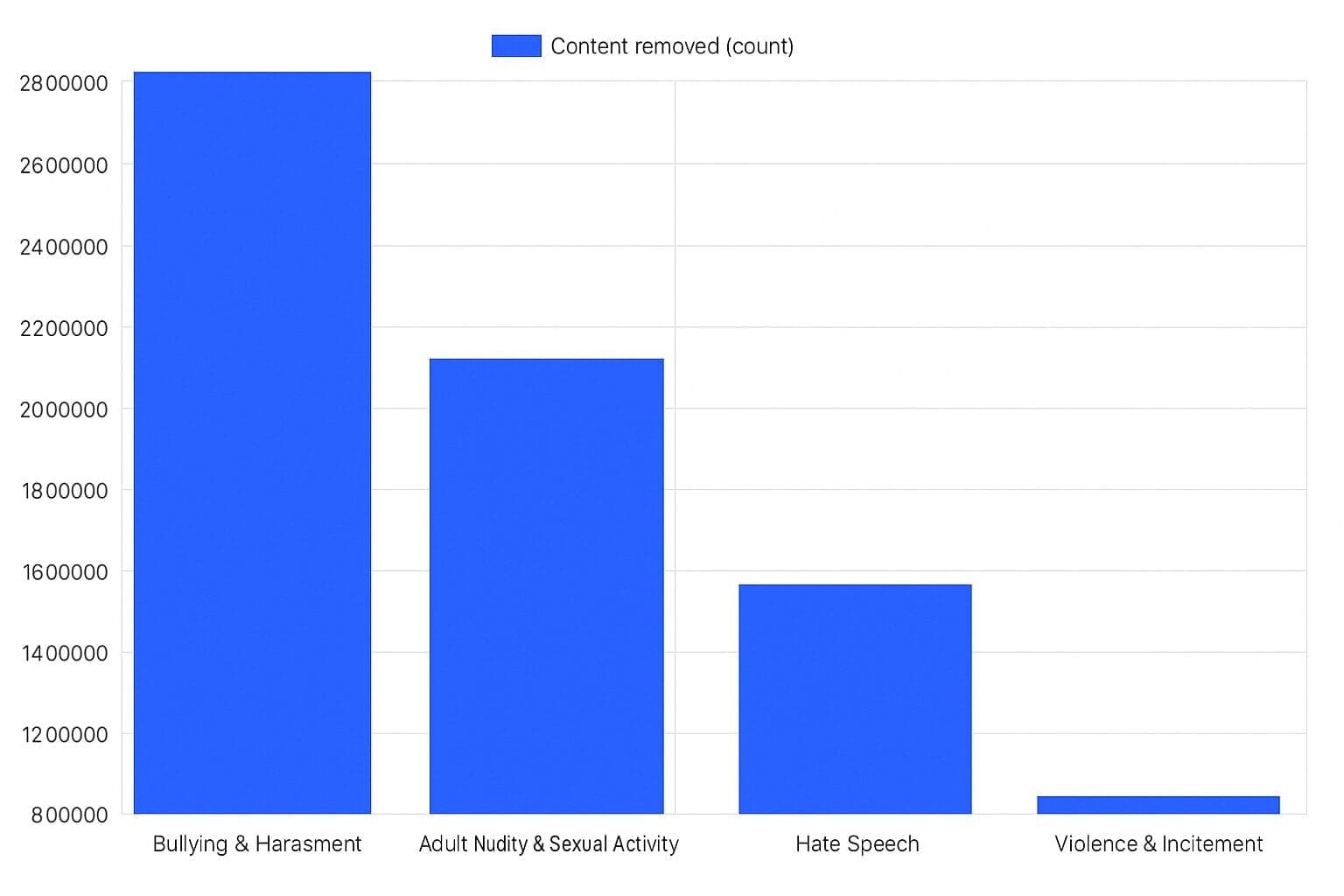 The Psychology of Platform Policy Enforcement