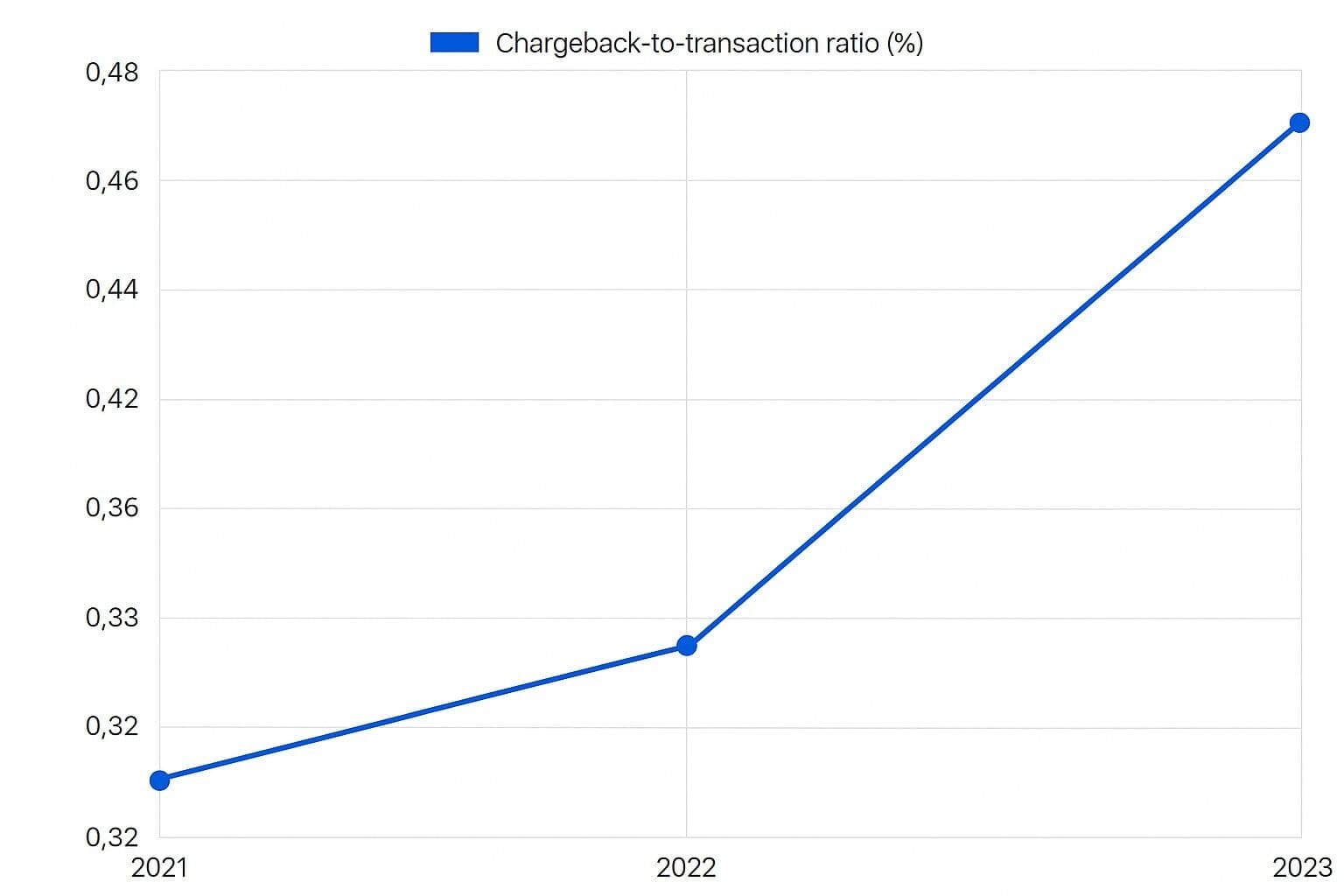Fast Scaling. The Top Cause of Account Restrictions