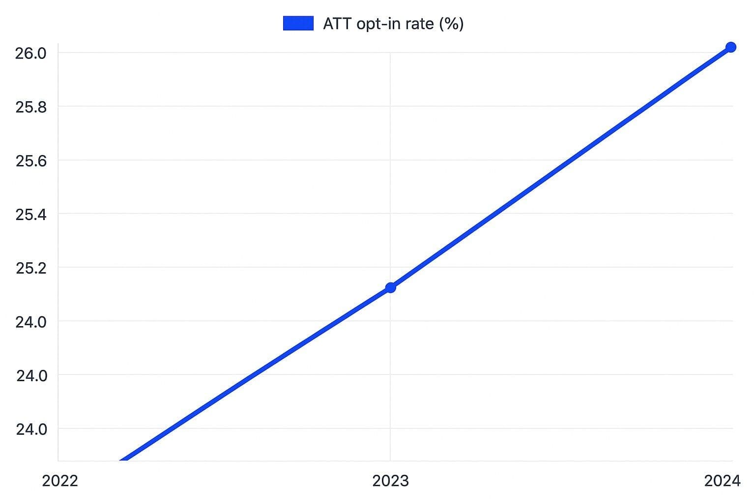 How Ad Account History Affects CPMs and CPCs