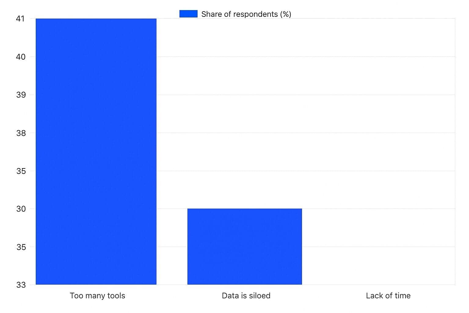 Scaling Offers vs Scaling Accounts: The Smart Tradeoff