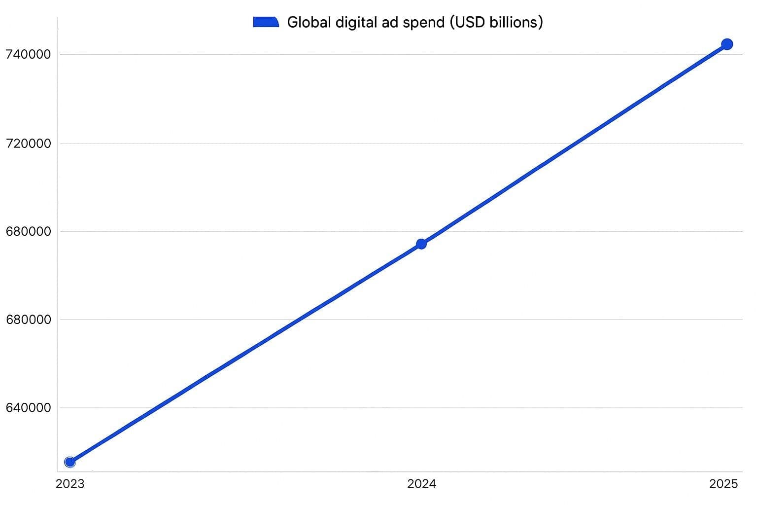 Why Stable Ad Accounts Beat Aggressive Scaling