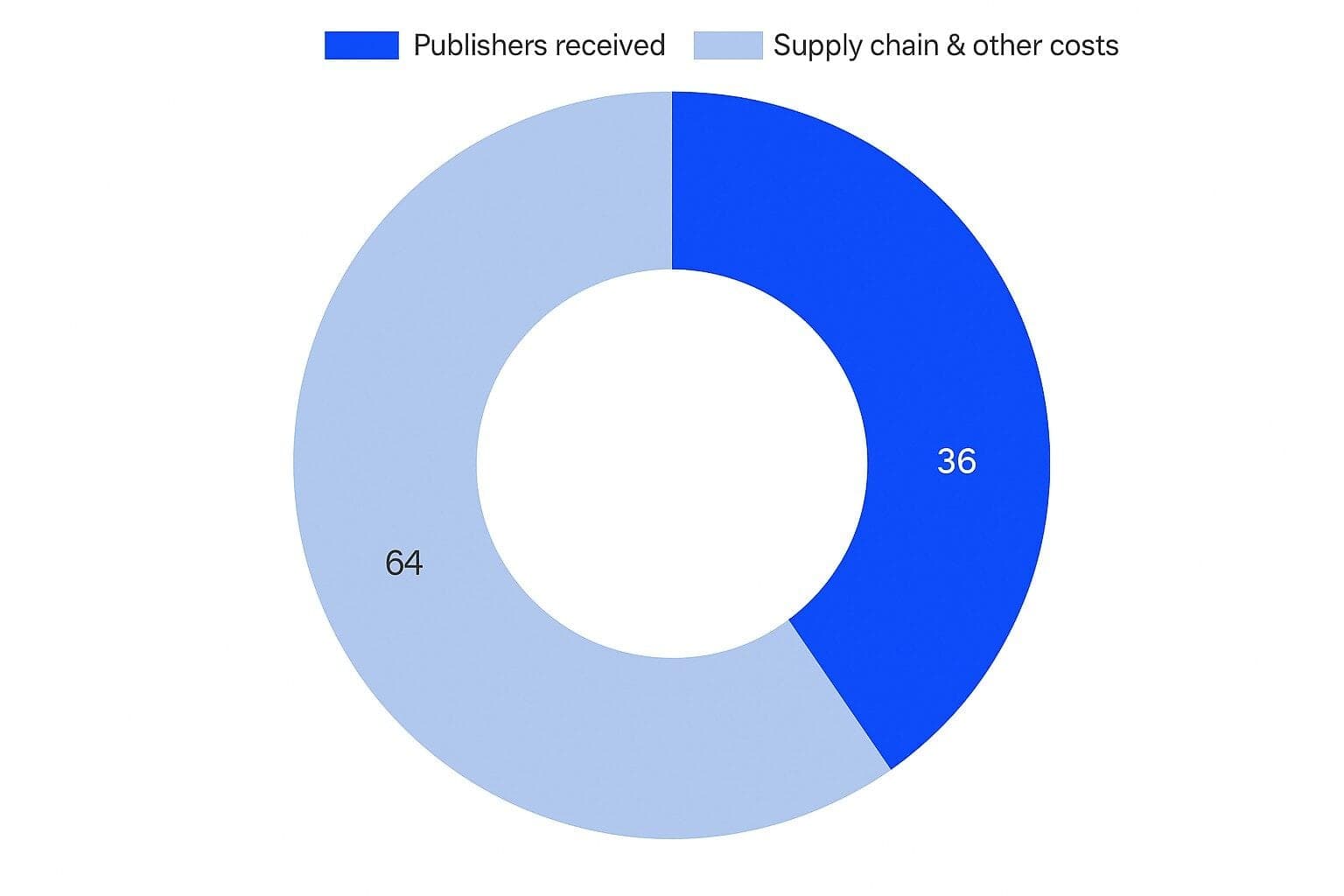 How One Nutra Brand Hit $1.32 CPM and ~3.5x ROAS on Bigo Ads in 12 Days