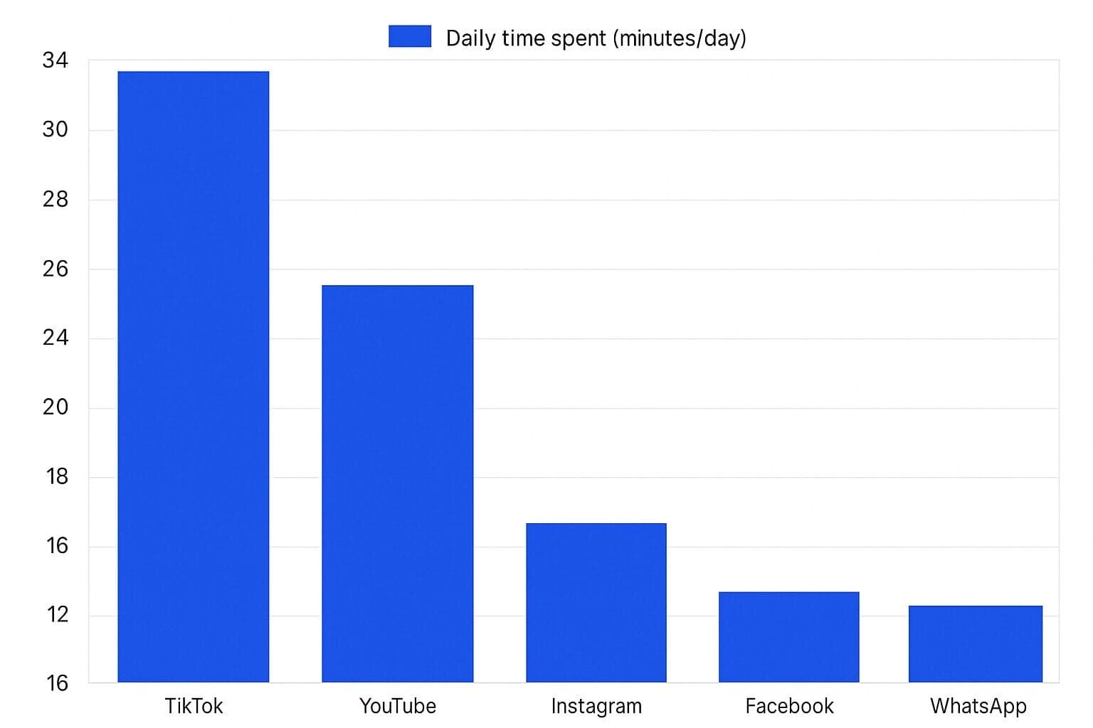 TikTok Ads Performance: Signals Beat Creatives